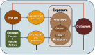 FIGURE 1-2. Core elements of exposure science.