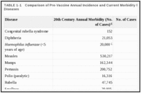 TABLE 1-1. Comparison of Pre-Vaccine Annual Incidence and Current Morbidity for Vaccine-Preventable Diseases.