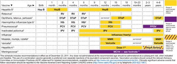 FIGURE A-1. Recommended immunization schedule for individuals aged 0 through 6 years, United States, 2012.