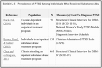 Exhibit L-5. Prevalence of PTSD Among Individuals Who Received Substance Abuse Treatment.