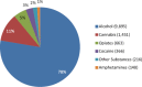 FIGURE 7-1. Number of Army Substance Abuse Program (ASAP) treatment enrollments by substance of abuse for fiscal year 2010. Enrollments for the following substances were small in number and not included in the above chart: inhalants (52), sedatives (41), hallucinogens (41), and PCP (3).