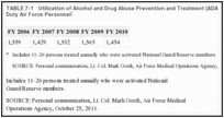 TABLE 7-1. Utilization of Alcohol and Drug Abuse Prevention and Treatment (ADAPT) Services by Active Duty Air Force Personnel.