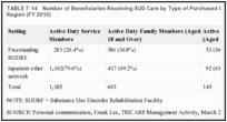 TABLE 7-14. Number of Beneficiaries Receiving SUD Care by Type of Purchased Care Facility, South Region (FY 2010).