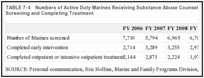 TABLE 7-4. Numbers of Active Duty Marines Receiving Substance Abuse Counseling Center (SACC) Screening and Completing Treatment.