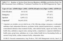 TABLE 7-6. Number of Active Duty Service Members (ADSMs) and Active Duty Family Members (ADFMs) Who Accessed Care at Military Treatment Facilities for an SUD Diagnosis by Type of Service (FY 2010).