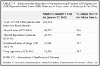 TABLE 7-7. Substance Use Disorders of Operation Iraqi Freedom (OIF)/Operation Enduring Freedom (OEF)/Operation New Dawn (OND) Veterans in Department of Veterans Affairs Programs, 2002–2012.
