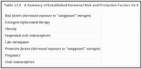Таблица 13.3.  Краткое изложение установленных гормональных факторов риска и факторов защиты от рака эндометрия.
