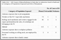 Таблица 16.4. 130 Случаи мезотелиомы в Италии из-за асбеста, используемого на железных дорогах: распределение в зависимости от категории населения, подвергшегося воздействию, и места неоплазии.