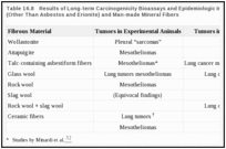 Таблица 16.8. Результаты долгосрочных биоанализов канцерогенности и эпидемиологических исследований природных (кроме асбеста и эрионита) и искусственных минеральных волокон.