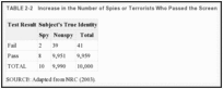 TABLE 2-2. Increase in the Number of Spies or Terrorists Who Passed the Screen (False Negatives).