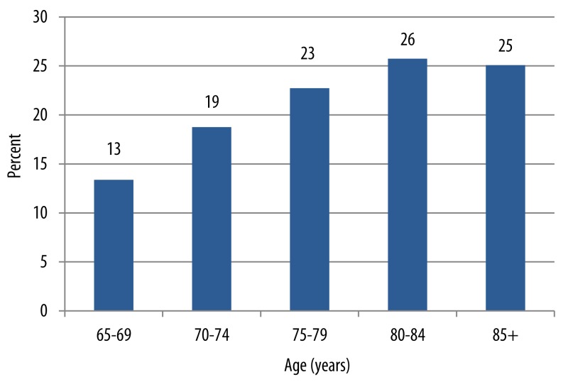 Medicare Eligibility Age Chart