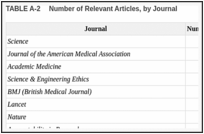TABLE A-2. Number of Relevant Articles, by Journal.