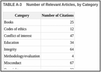 TABLE A-3. Number of Relevant Articles, by Category.