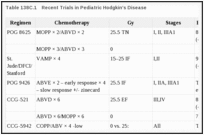 Table 138C.1. Recent Trials in Pediatric Hodgkin’s Disease.