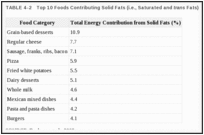 TABLE 4-2. Top 10 Foods Contributing Solid Fats (i.e., Saturated and trans Fats) in the American Diet.