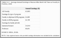 TABLE 4-3. Average Annual Earnings of Nurses Who Work Full Time as Faculty in Their Principal Nursing Position, 2008.