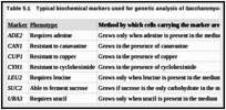 Table 5.1. Typical biochemical markers used for genetic analysis of Saccharomyces cerevisiae.