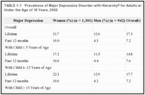 TABLE 1-1. Prevalence of Major Depressive Disorder with Hierarchy for Adults with at Least One Child Under the Age of 18 Years, 2002.