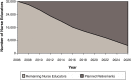 FIGURE 4. The shrinking ranks of current nurse educators.