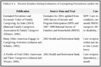 TABLE 6-1. Recent Studies Giving Estimates of Caregiving Prevalence and/or Hours.