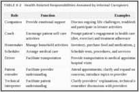 TABLE 6-2. Health-Related Responsibilities Assumed by Informal Caregivers.