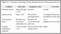 TABLE 3–1. Summary of Vital Signs Under Specific Activity and Environmental Conditions.