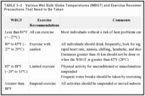 TABLE 3–2. Various Wet Bulb Globe Temperatures (WBGT) and Exercise Recommendations and Precautions That Need to Be Taken.