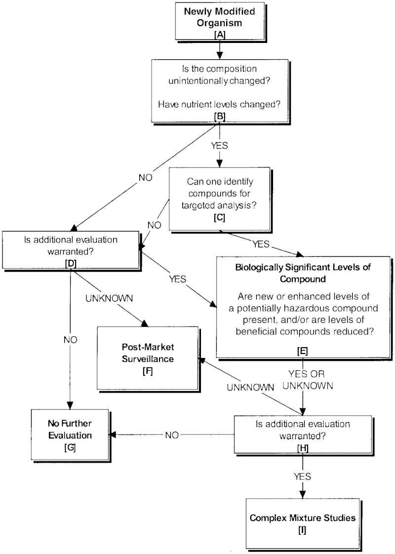 FIGURE 7-1. Flowchart for determining potential unintended effects from genetically modified foods.
