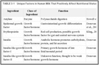 TABLE 3-1. Unique Factors in Human Milk That Positively Affect Nutritional Status and Somatic Growth.