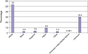 FIGURE 1-5. Total physicians by race/ethnicity, 2000.