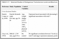 TABLE 2-11. Selected Studies of Endogenous Testosterone Levels and Mood and Depression.