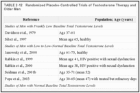 TABLE 2-12. Randomized Placebo-Controlled Trials of Testosterone Therapy and Mood and Depression in Older Men.