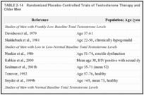 TABLE 2-14. Randomized Placebo-Controlled Trials of Testosterone Therapy and Sexual Function in Older Men.