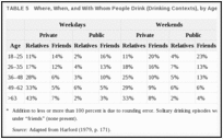 Таблица 5. Где, когда и с кем люди пьют (питьевые контексты), по возрасту пьющего.