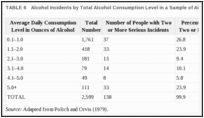 Таблица 6. Алкогольные инциденты по общему уровню потребления алкоголя в выборке военнослужащих ВВС.