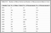 TABLE IV-3. Number of Mines Visited and Number of Measurements Made in Colorado Plateau Study.