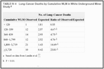TABLE IV-4. Lung-Cancer Deaths by Cumulative WLM in White Underground Miners in Colorado Plateau Study.