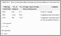 TABLE IV-5. Data on Nonwhite Male Underground Uranium Miners in Colorado Plateau Study.