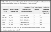 TABLE IV-7. Lung Cancer Among Czechoslovakian Uranium Miners in Relation to Cumulative Radon-Daughter Exposure Based on Modified Life-Table Method.