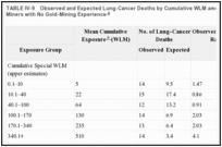 TABLE IV-9. Observed and Expected Lung-Cancer Deaths by Cumulative WLM among Ontario Uranium Miners with No Gold-Mining Experience.