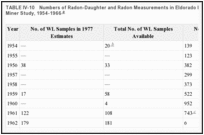 TABLE IV-10. Numbers of Radon-Daughter and Radon Measurements in Eldorado Beaverlodge Uranium Miner Study, 1954-1966.