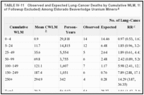 TABLE IV-11. Observed and Expected Lung-Cancer Deaths by Cumulative WLM, 1950-1980 (First 10 Years of Followup Excluded) Among Eldorado Beaverlodge Uranium Miners.