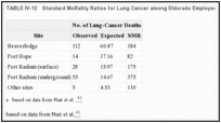 TABLE IV-12. Standard MoRality Ratios for Lung Cancer among Eldorado Employees.