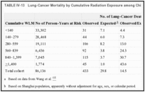 TABLE IV-13. Lung-Cancer Mortality by Cumulative Radiation Exposure among Chinese Tin Miners.