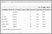 TABLE IV-14. Lung-Cancer Mortality by Cumulative Radiation Exposure among Canadian Fluorspar Miners.