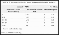 TABLE IV-15. Lung-Cancer Mortality among Norwegian Niobium Mine Workers.