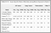 TABLE IV-16. Cause-Specific Risks of Mortality among Miners Exposed to Radon Daughters.