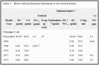 Table 1.. Motor Vehicle Emission Standards in the United States.