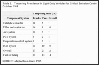 Table 2.. Tampering Prevalence in Light-Duty Vehicles for Critical Emission Control Components, April-October 1984.