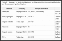 Table 7.. Summary of Analytical Methods for Characterizing Unregulated Emissions from Spark-Ignition and Compression-Ignition Engines.